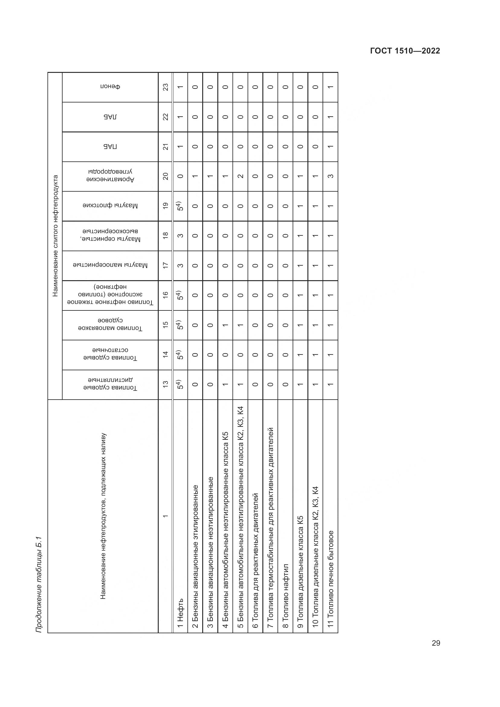 ГОСТ 1510-2022, страница 35