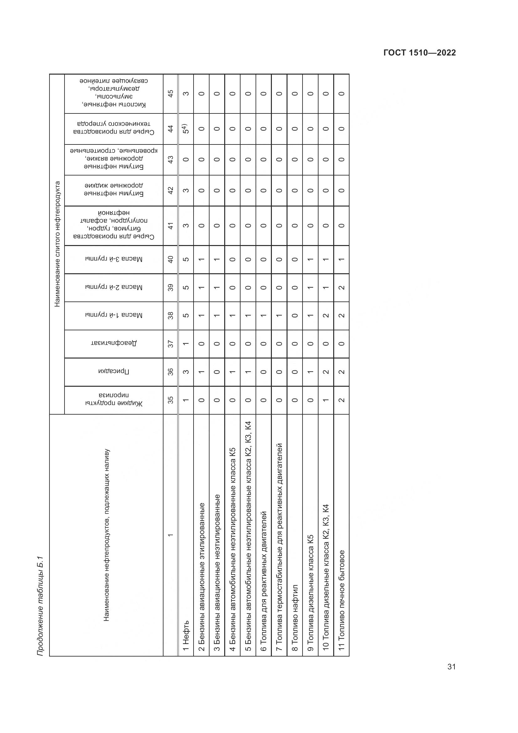 ГОСТ 1510-2022, страница 37