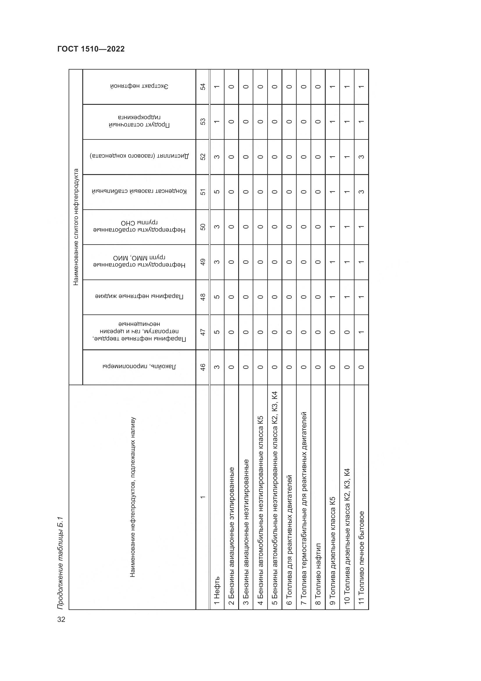 ГОСТ 1510-2022, страница 38