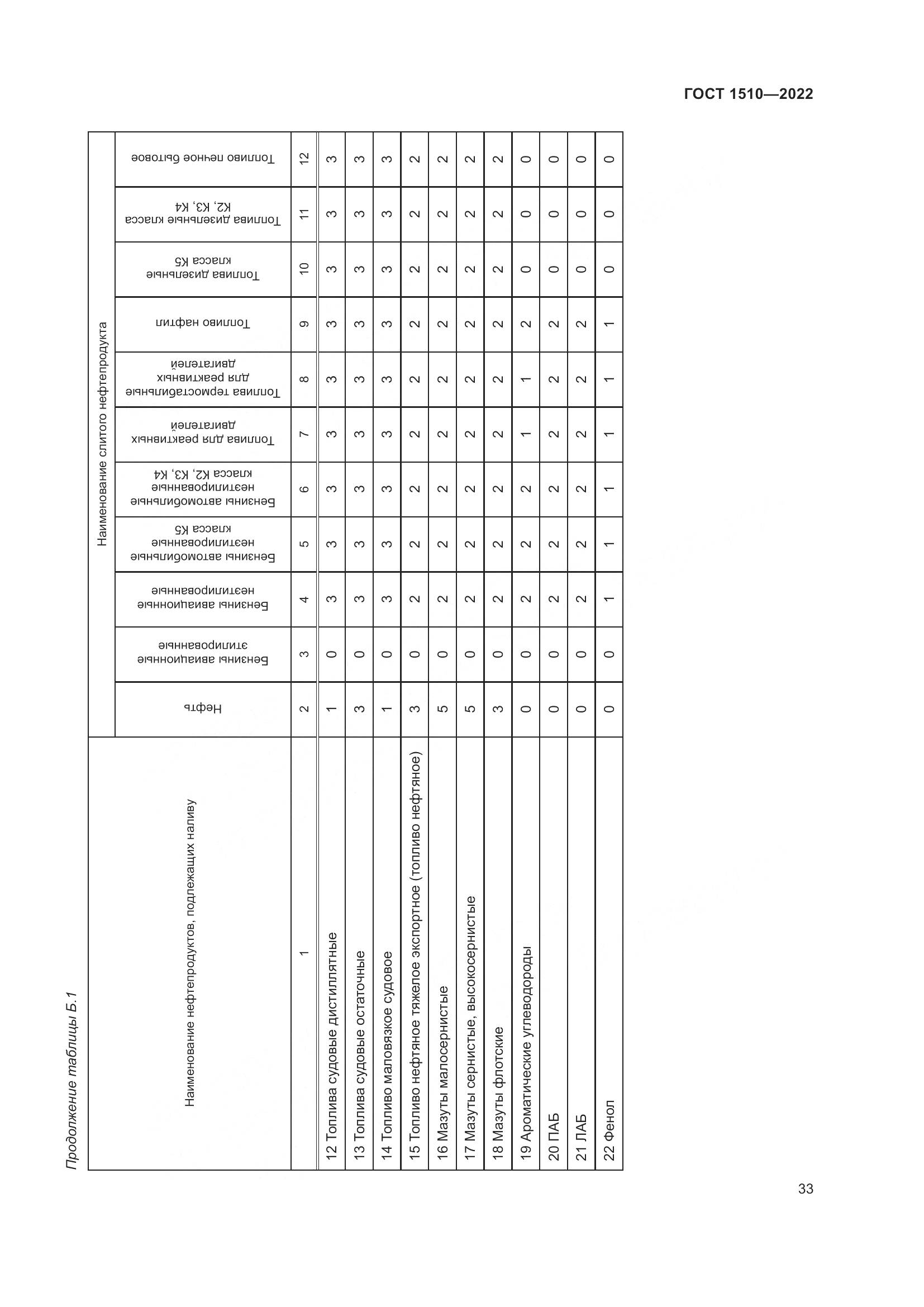 ГОСТ 1510-2022, страница 39