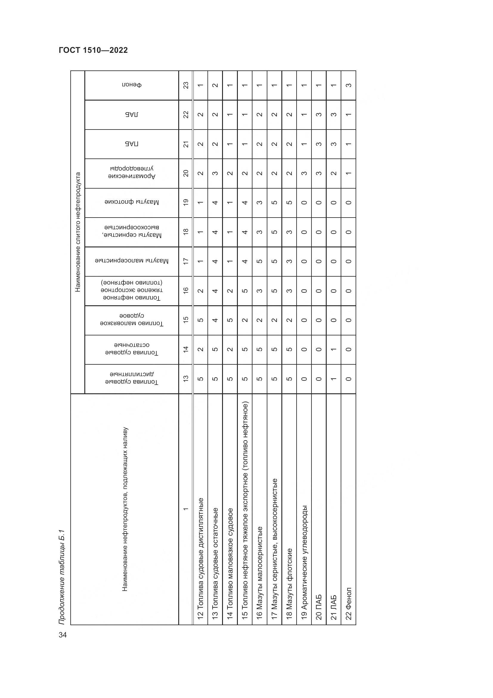 ГОСТ 1510-2022, страница 40