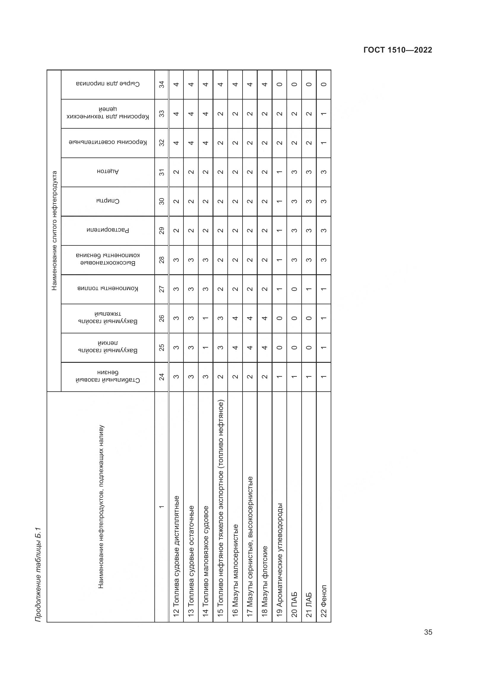 ГОСТ 1510-2022, страница 41
