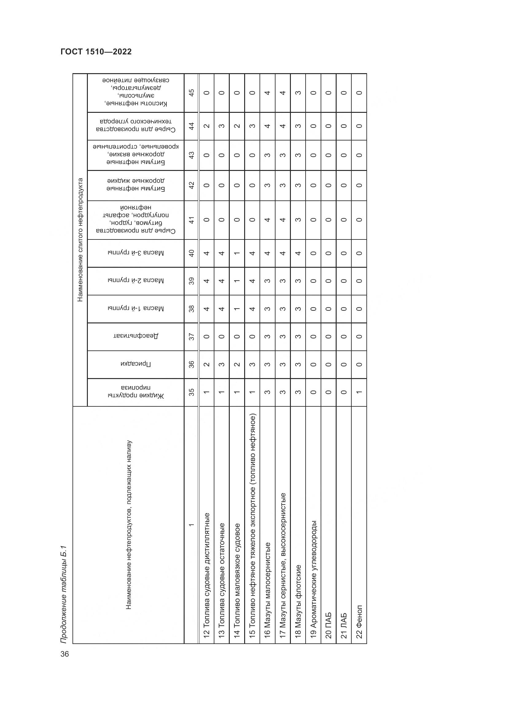 ГОСТ 1510-2022, страница 42