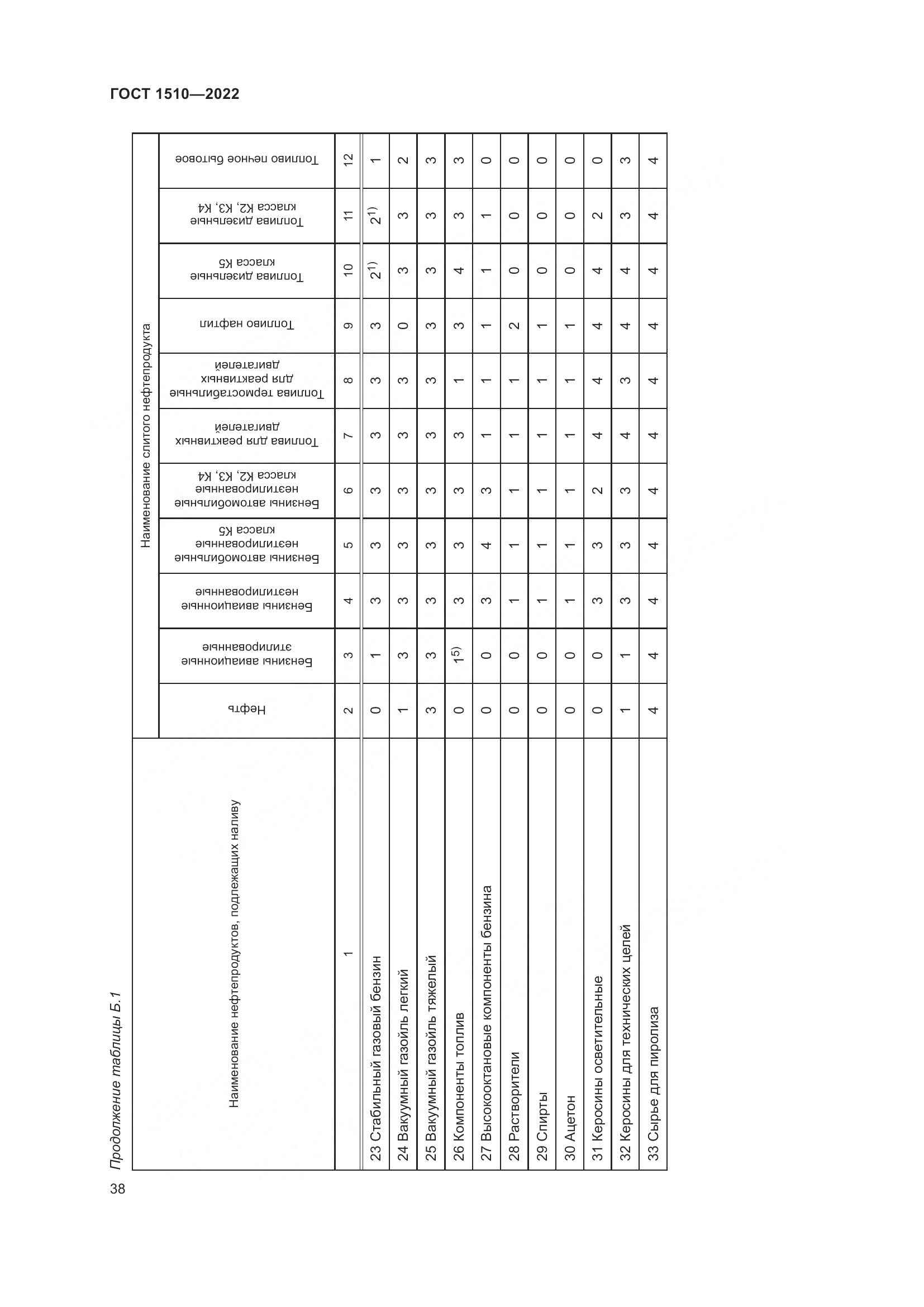 ГОСТ 1510-2022, страница 44
