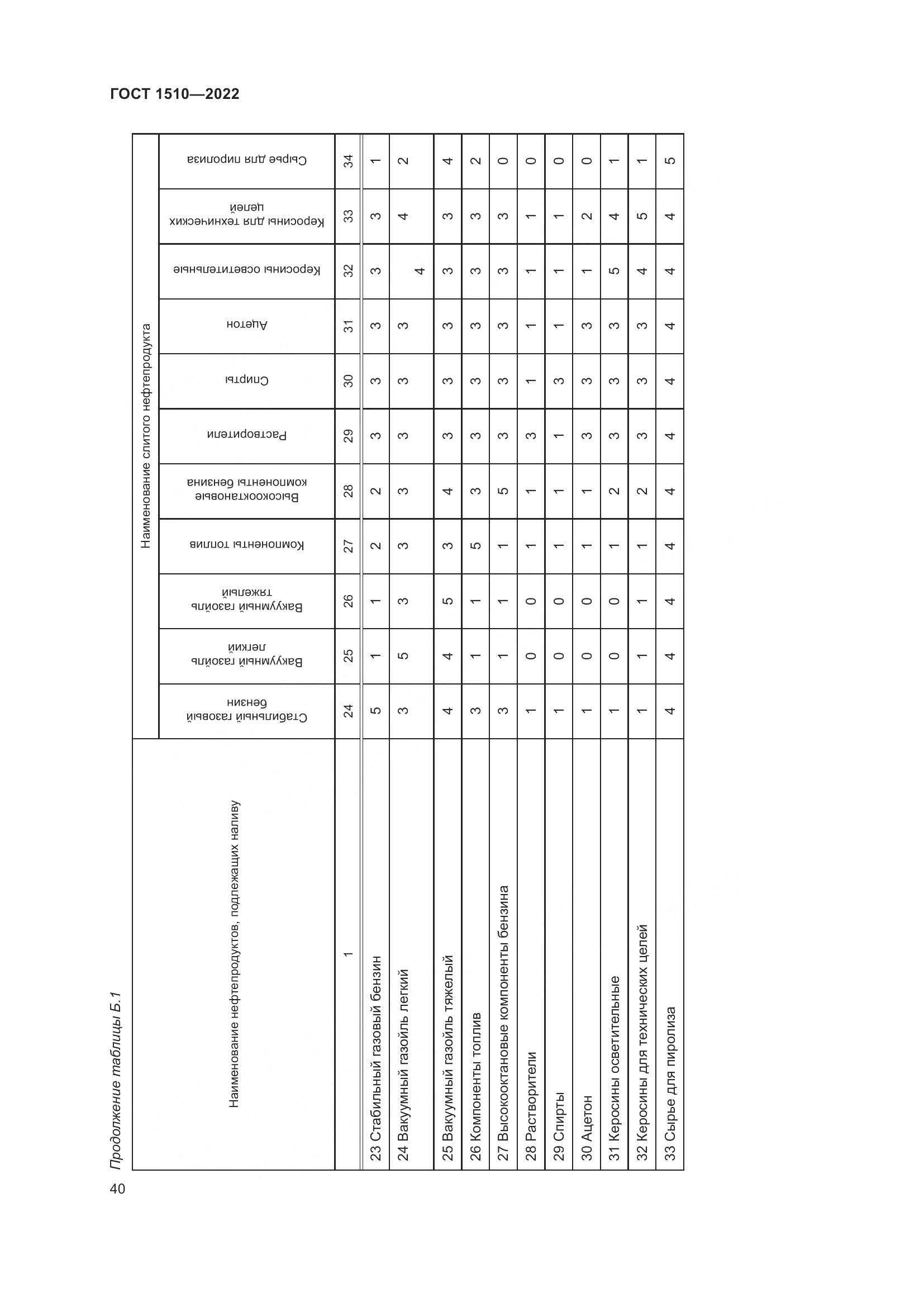 ГОСТ 1510-2022, страница 46