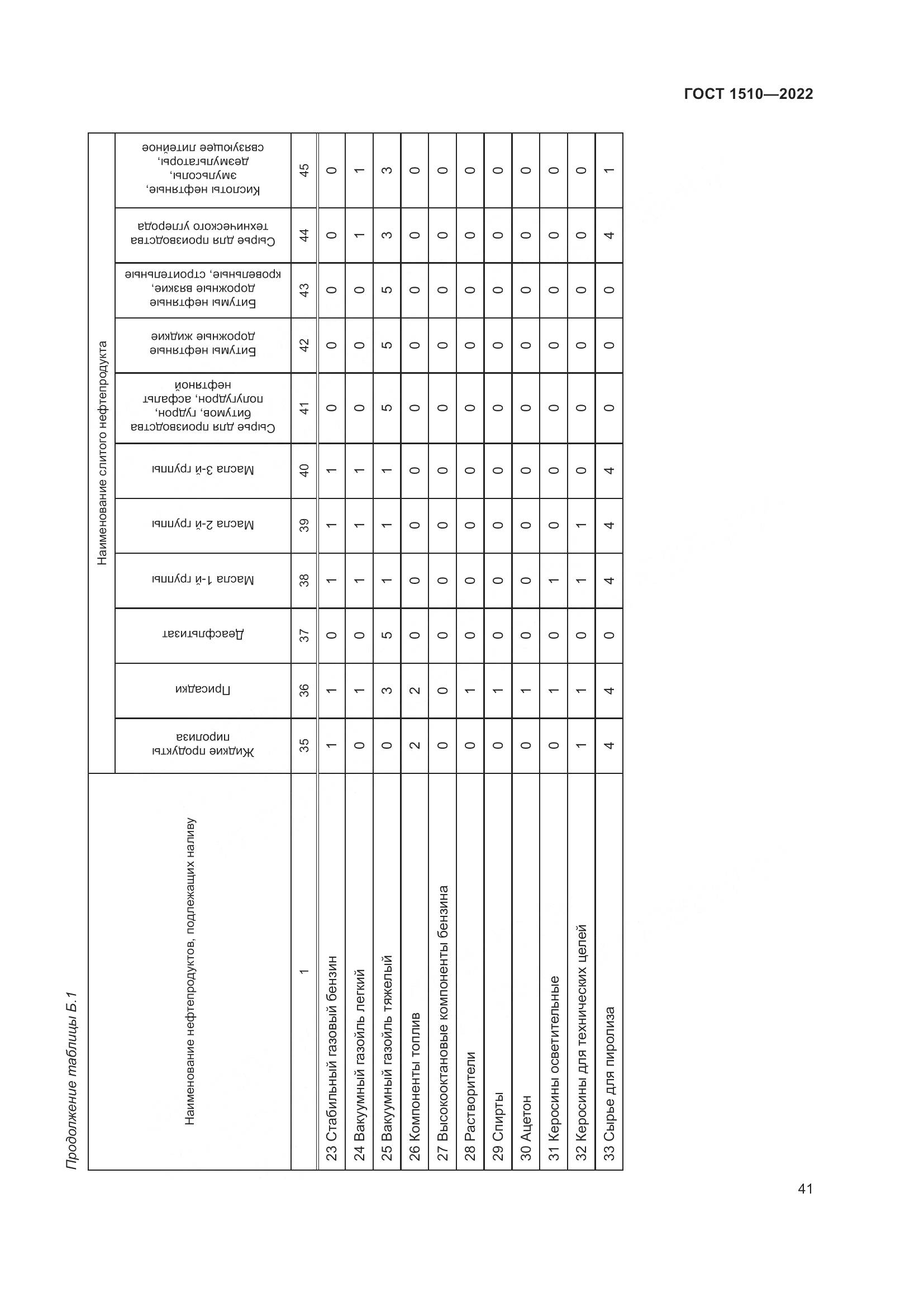 ГОСТ 1510-2022, страница 47