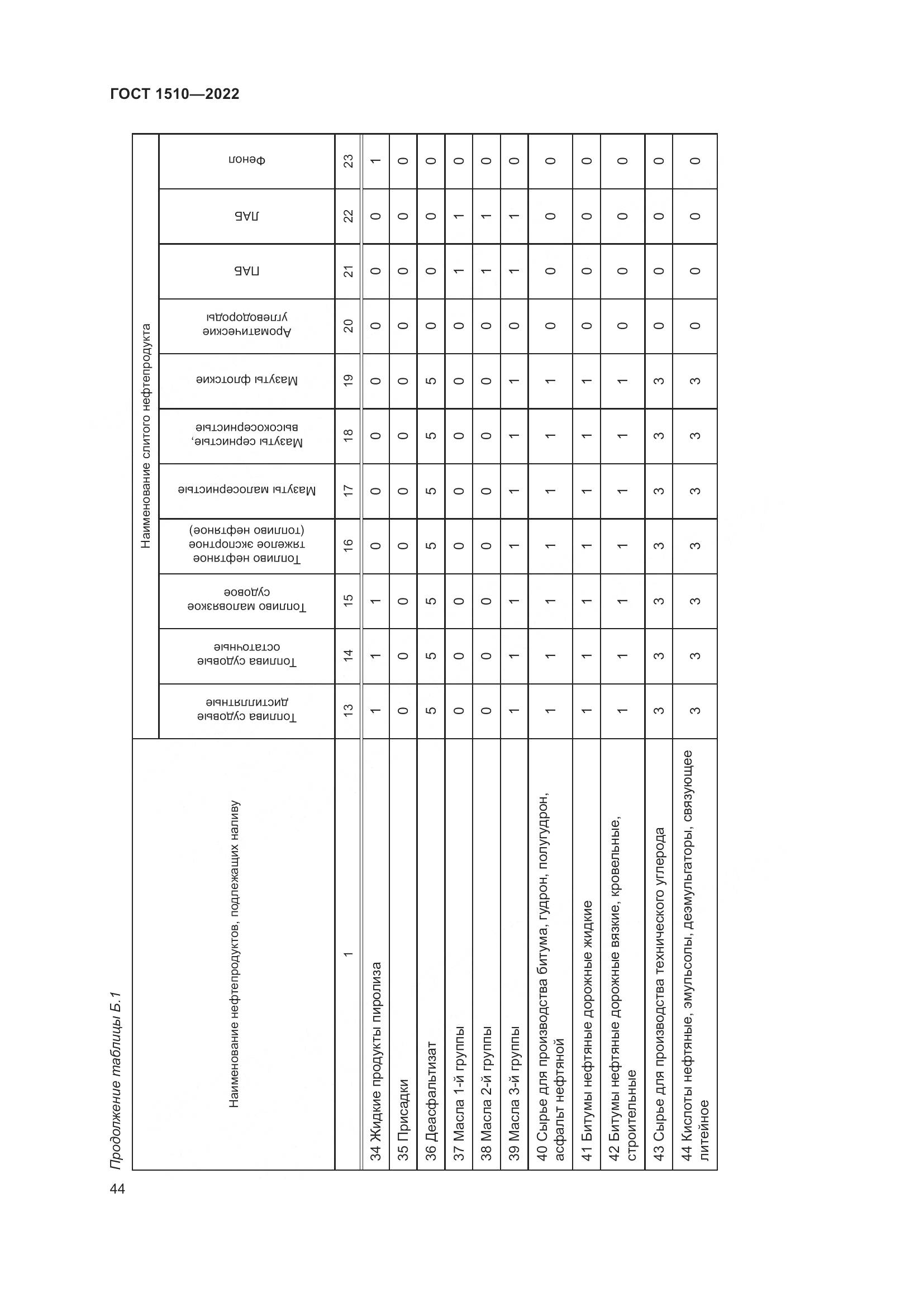 ГОСТ 1510-2022, страница 50