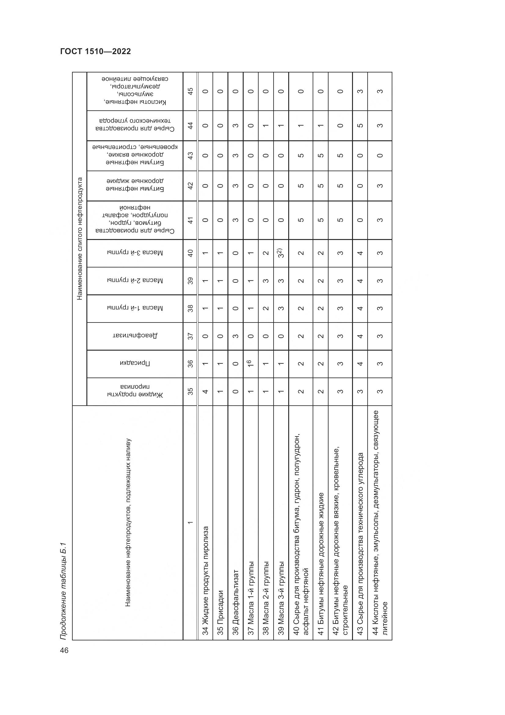 ГОСТ 1510-2022, страница 52
