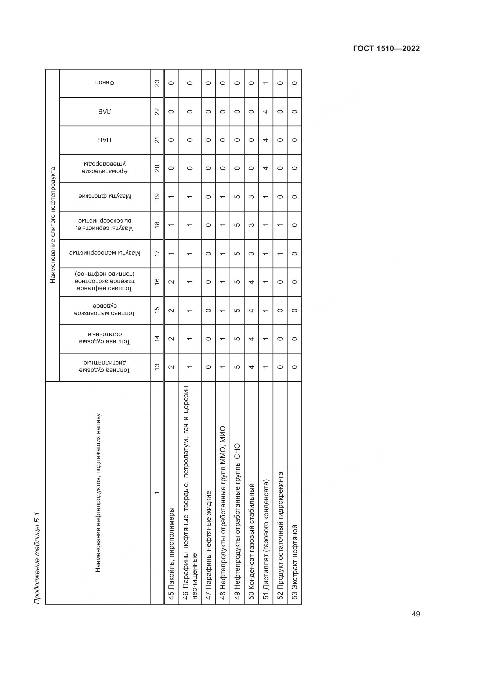 ГОСТ 1510-2022, страница 55