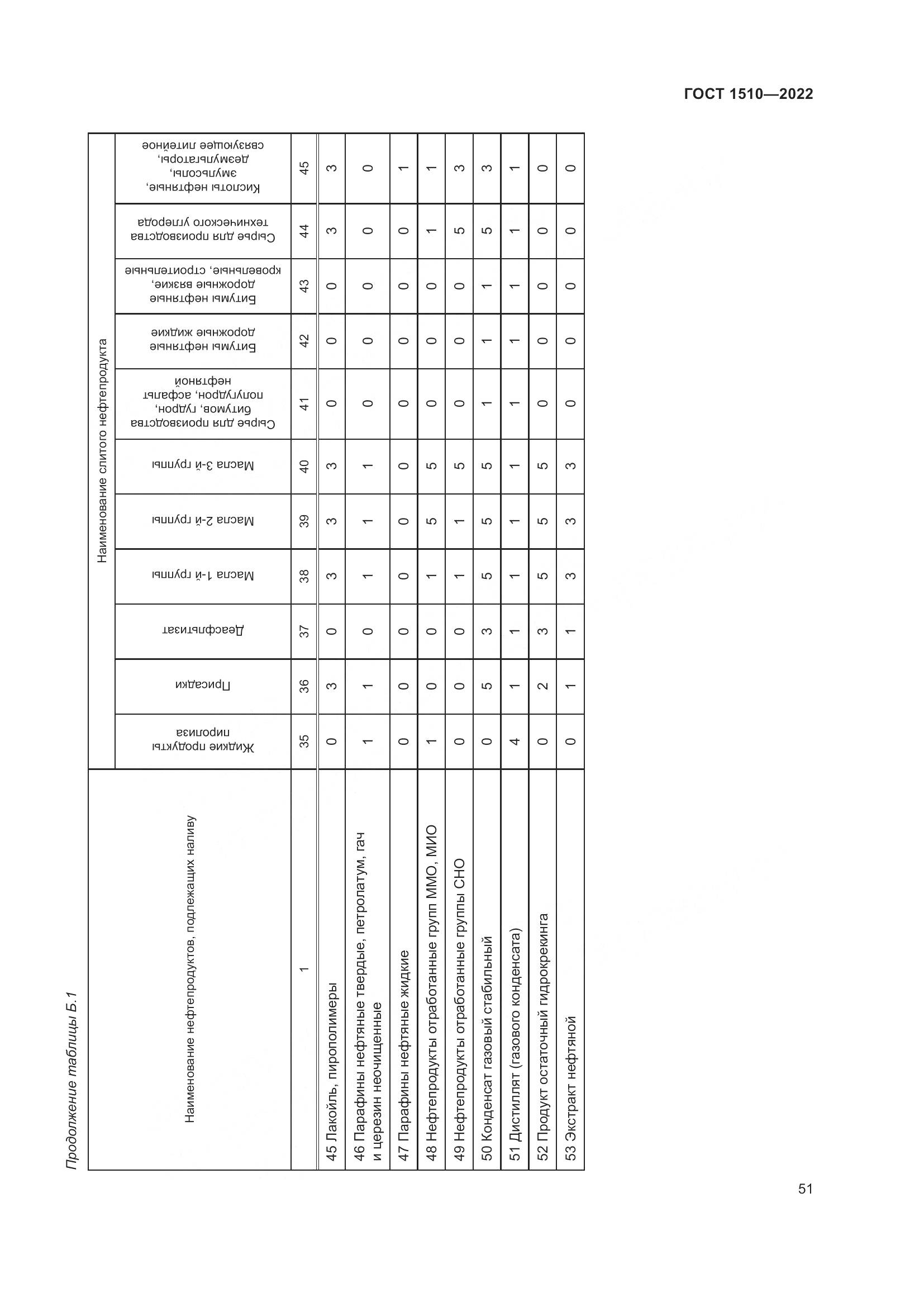 ГОСТ 1510-2022, страница 57