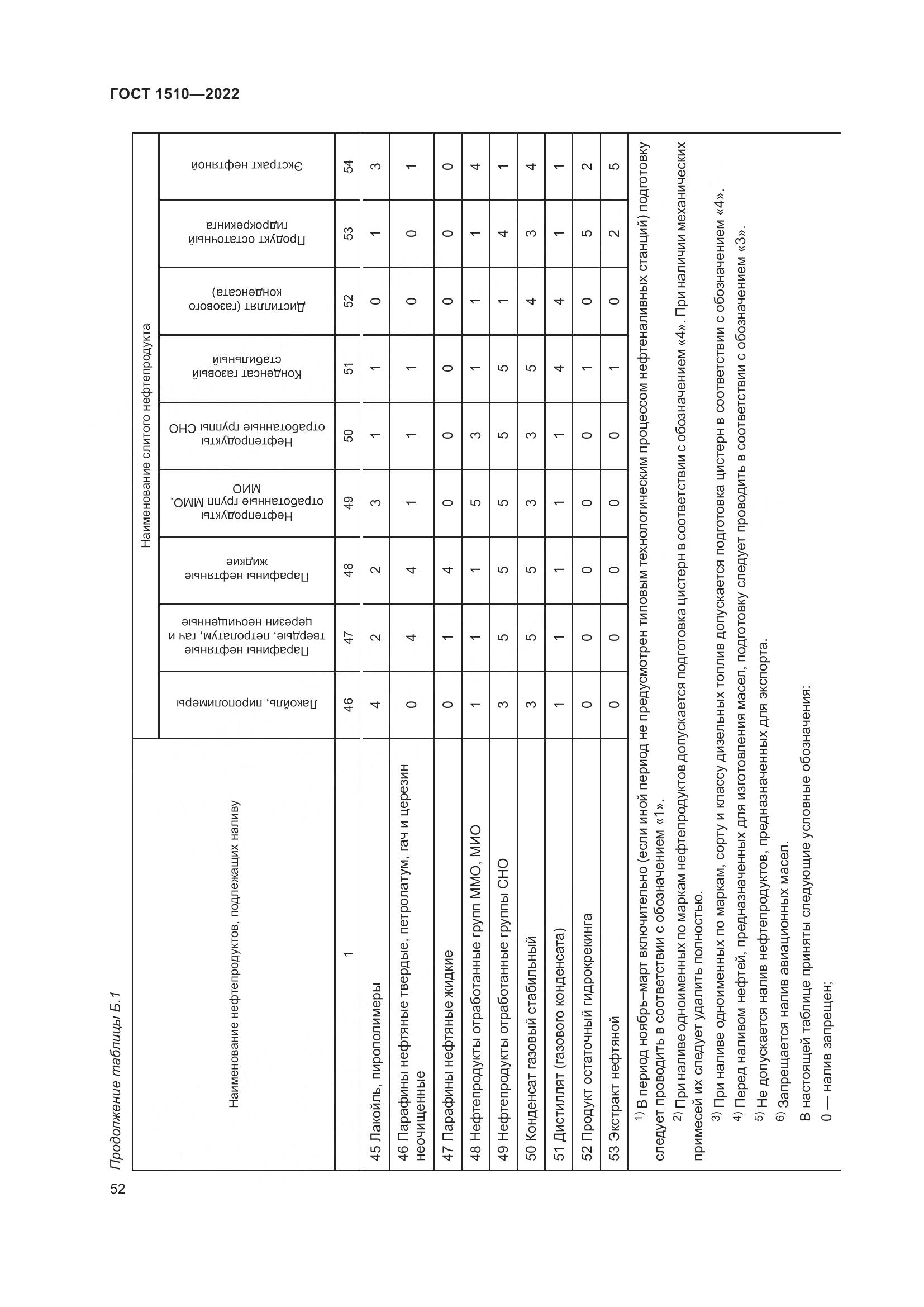 ГОСТ 1510-2022, страница 58