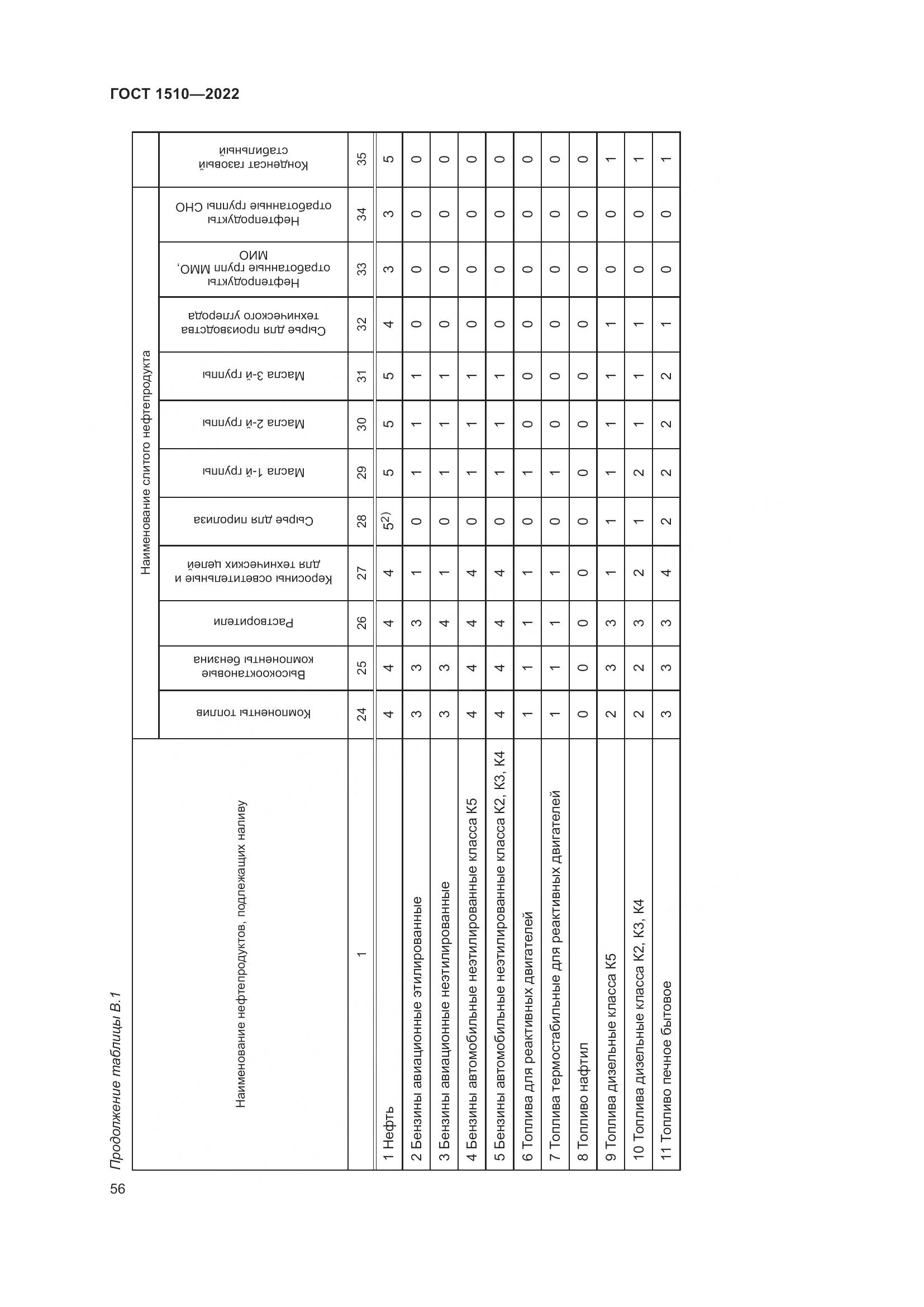 ГОСТ 1510-2022, страница 62