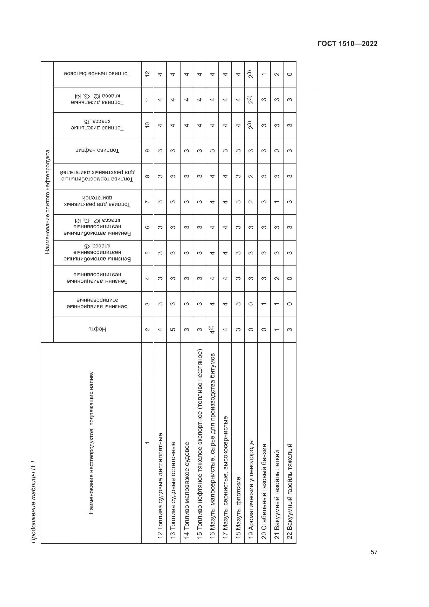 ГОСТ 1510-2022, страница 63