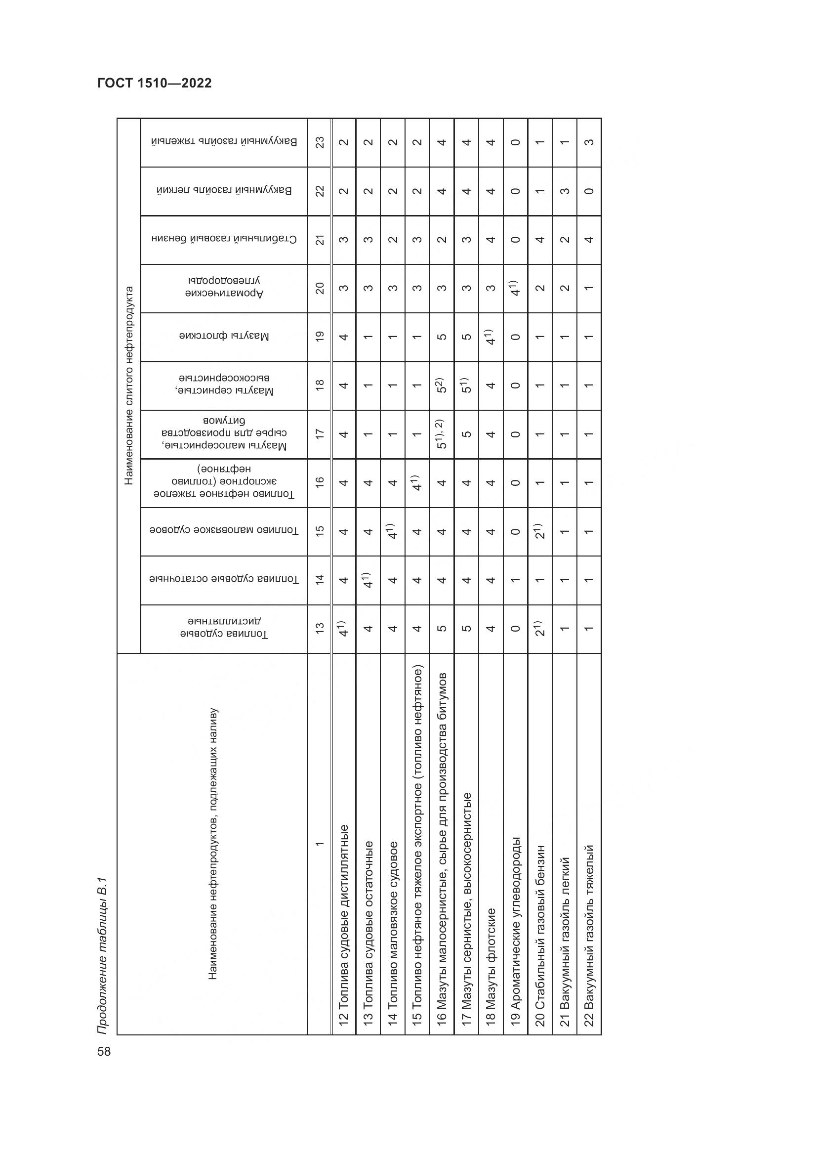 ГОСТ 1510-2022, страница 64