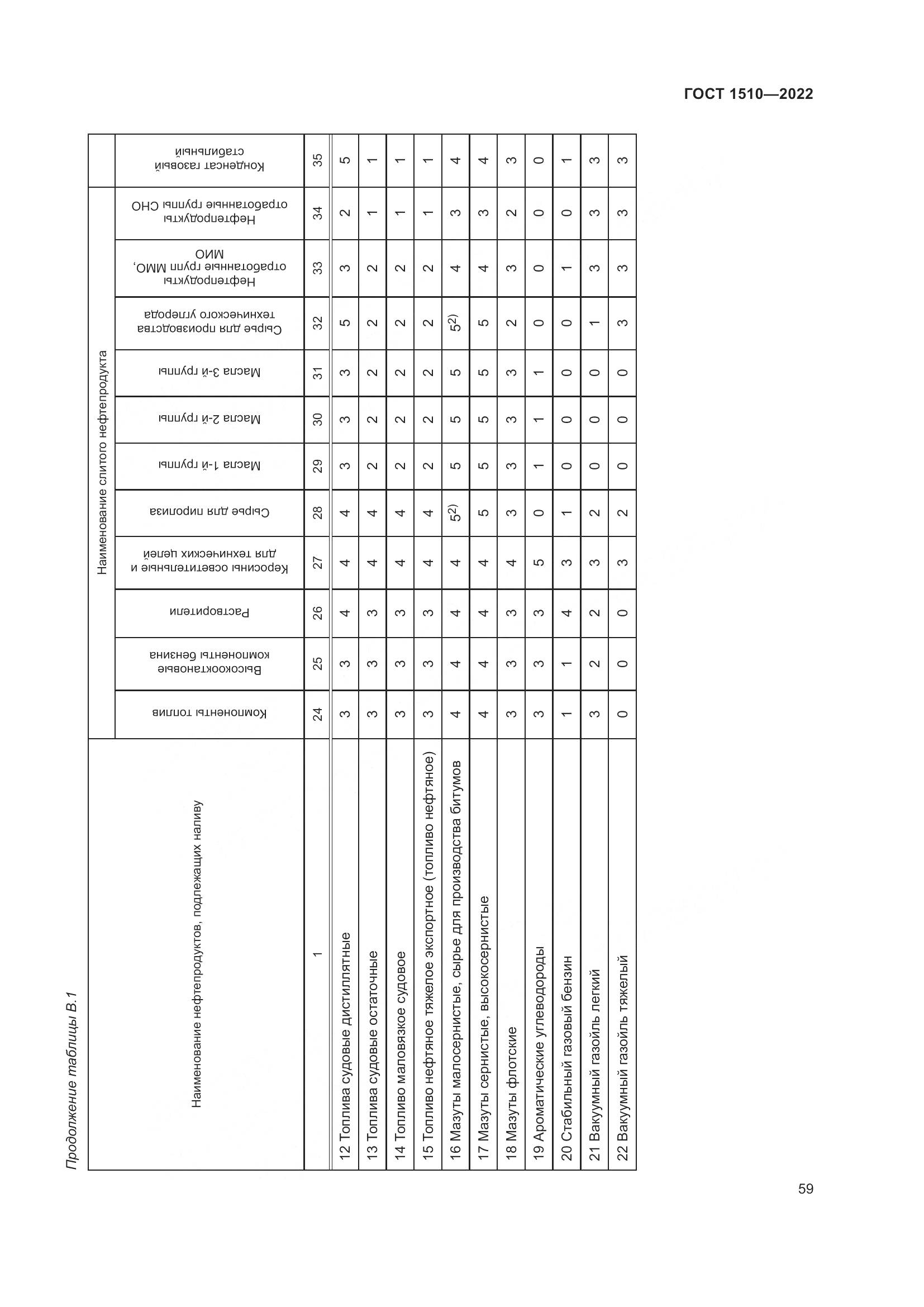 ГОСТ 1510-2022, страница 65
