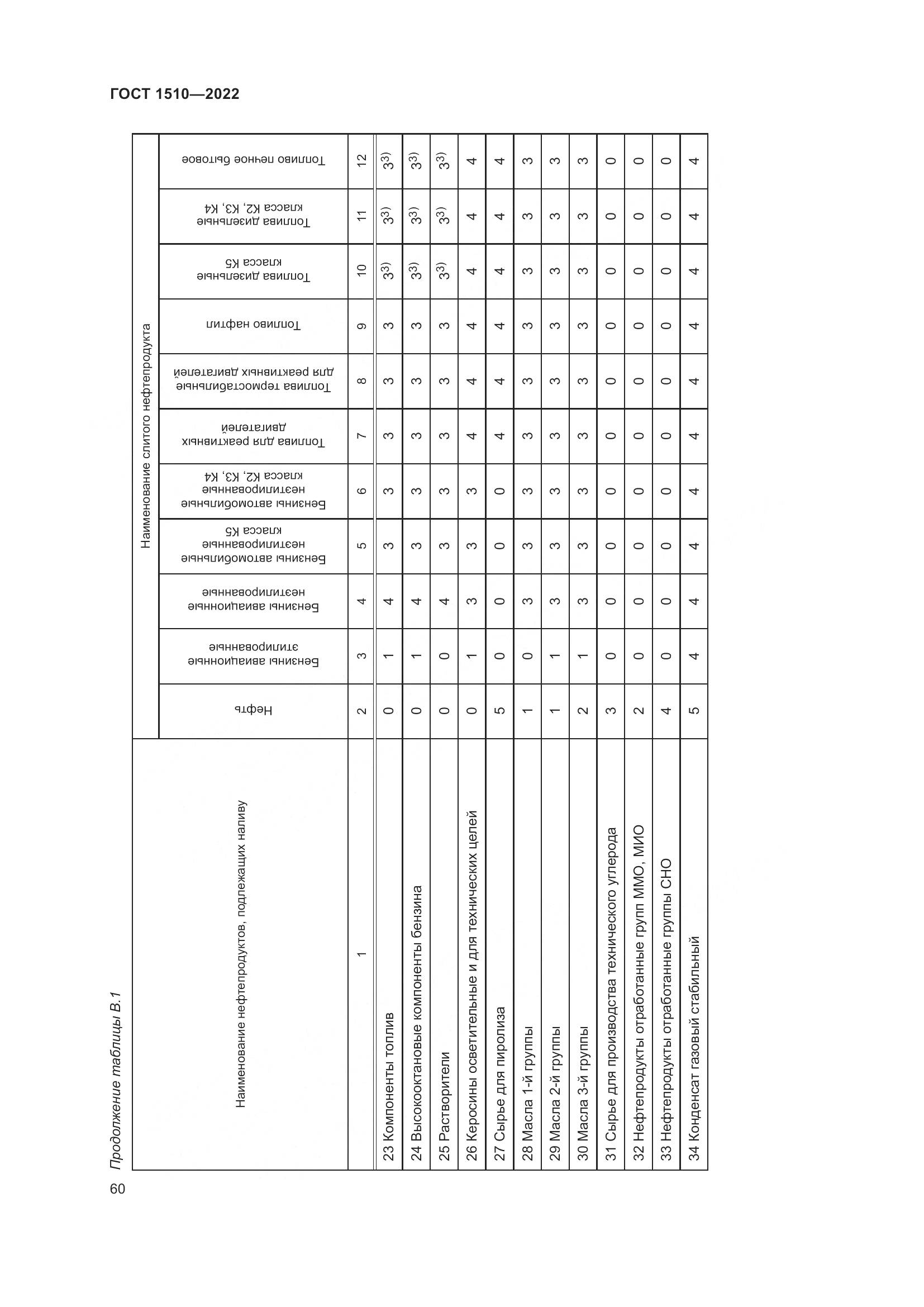 ГОСТ 1510-2022, страница 66