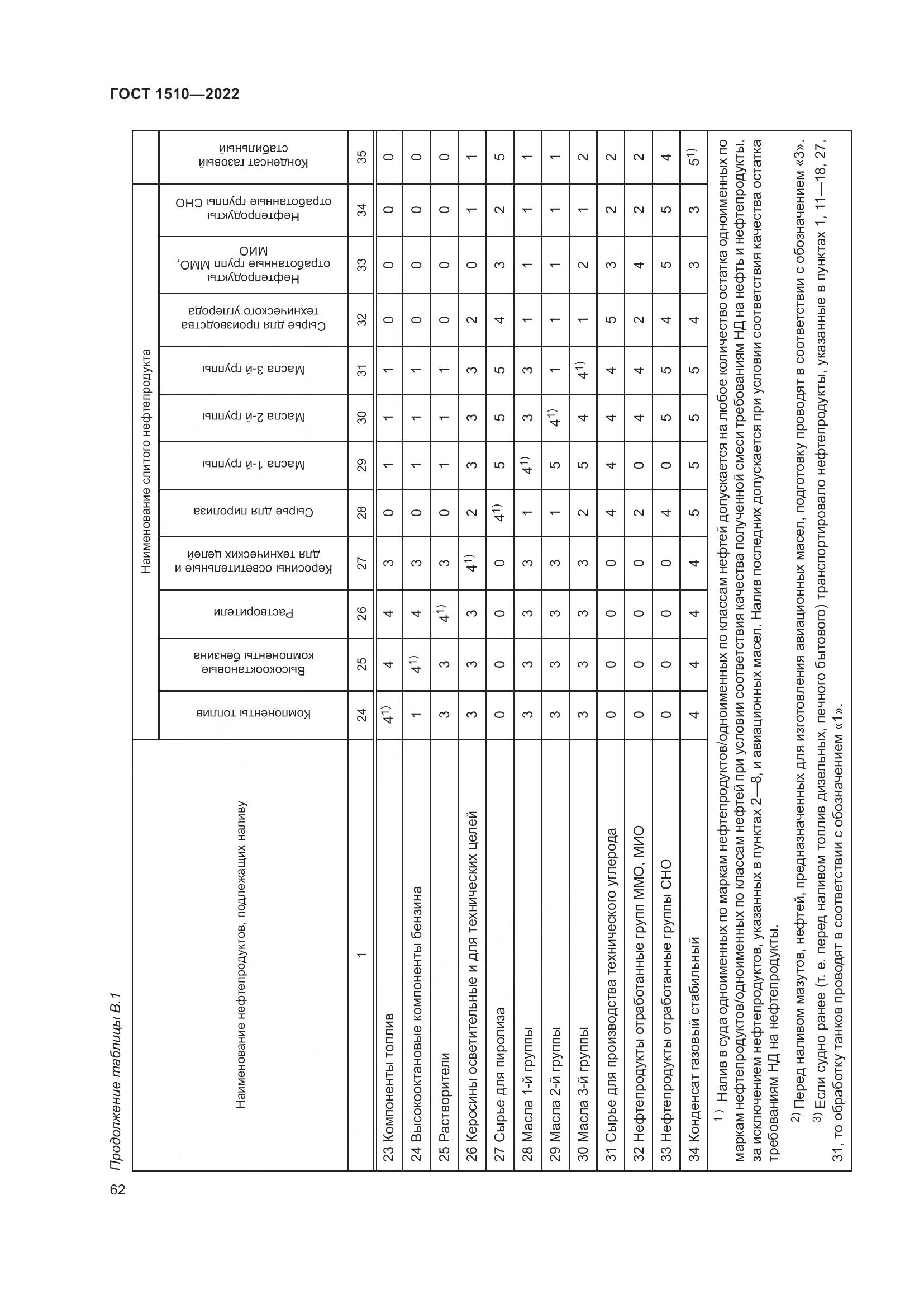 ГОСТ 1510-2022, страница 68