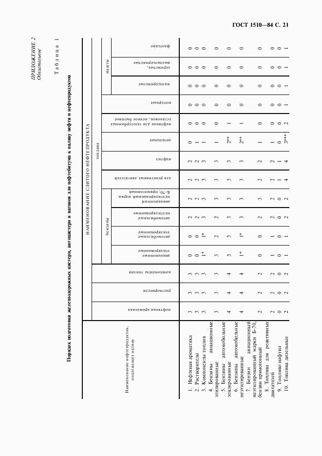 ГОСТ 1510-84, страница 22