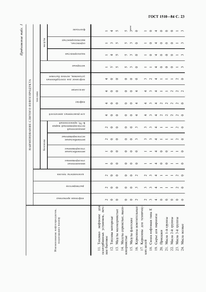 ГОСТ 1510-84, страница 24