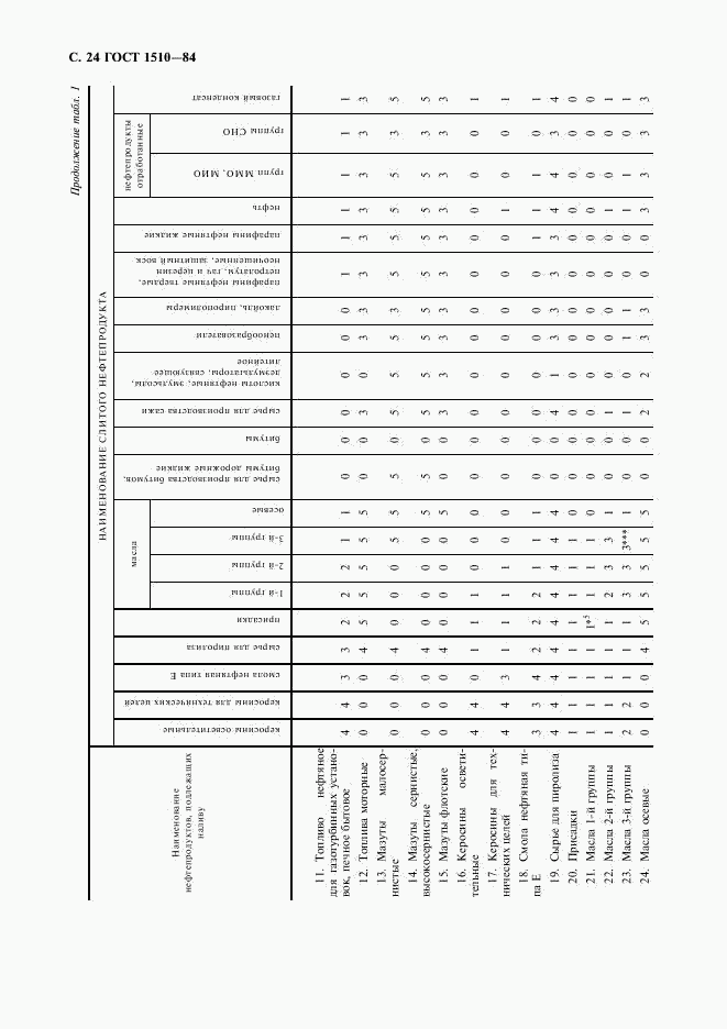 ГОСТ 1510-84, страница 25