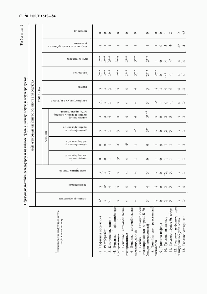 ГОСТ 1510-84, страница 29