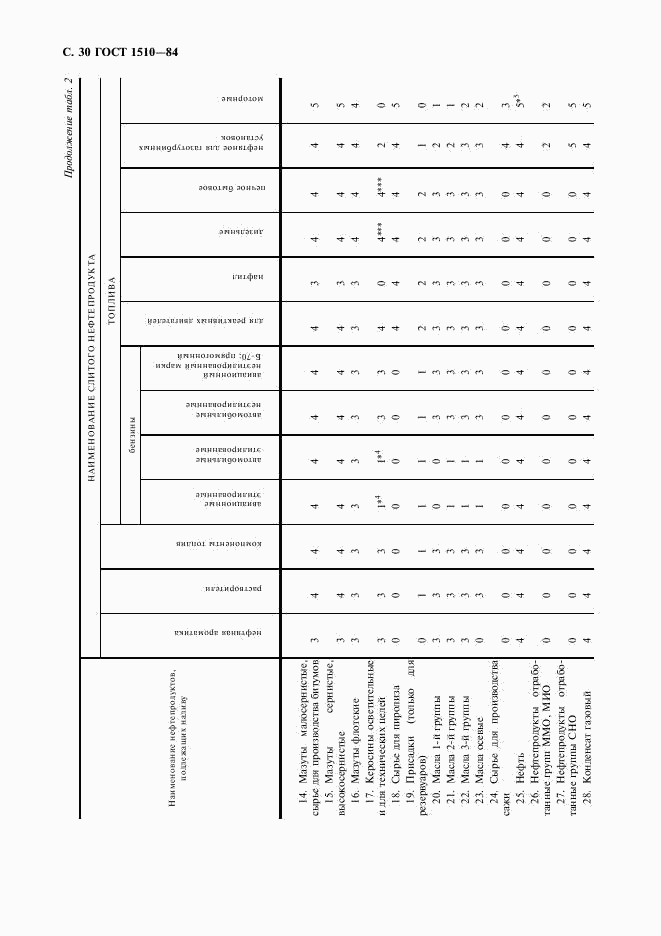 ГОСТ 1510-84, страница 31