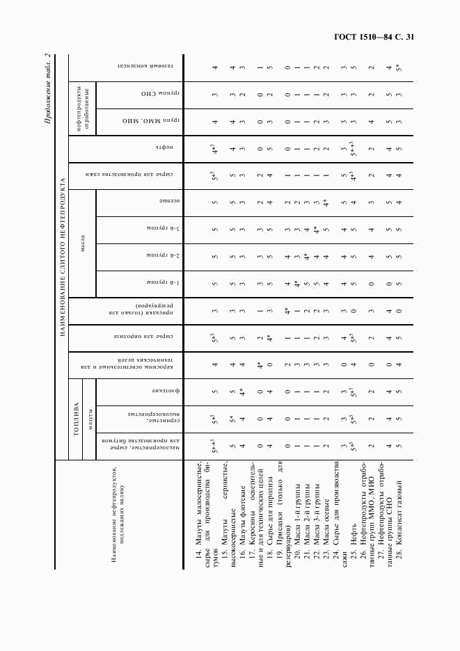 ГОСТ 1510-84, страница 32