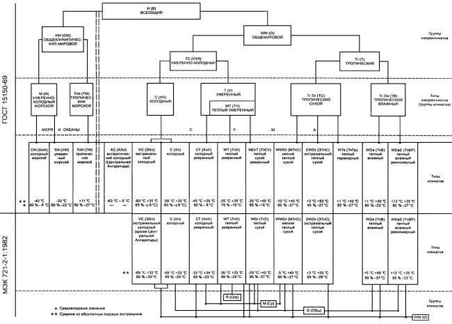 ГОСТ 15150-69 Машины, приборы и другие технические изделия. Исполнения для различных климатических районов. Категории, условия эксплуатации, хранения и транспортирования в части воздействия климатических факторов внешней среды (с Изменениями N 1, 2, 3, 4, 5)