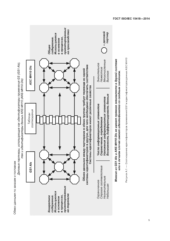 ГОСТ ISO/IEC 15418-2014, страница 9