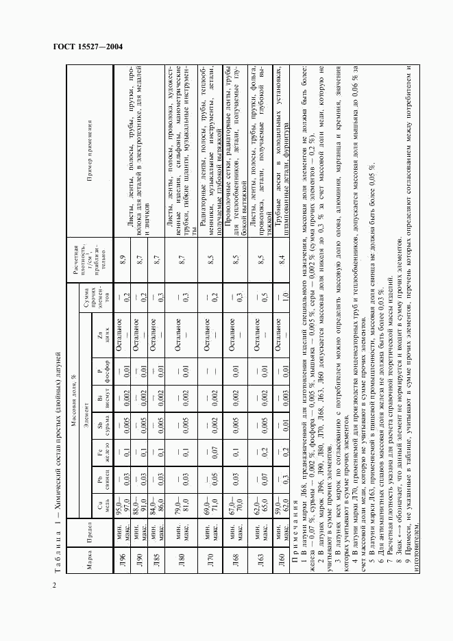 ГОСТ 15527-2004, страница 5