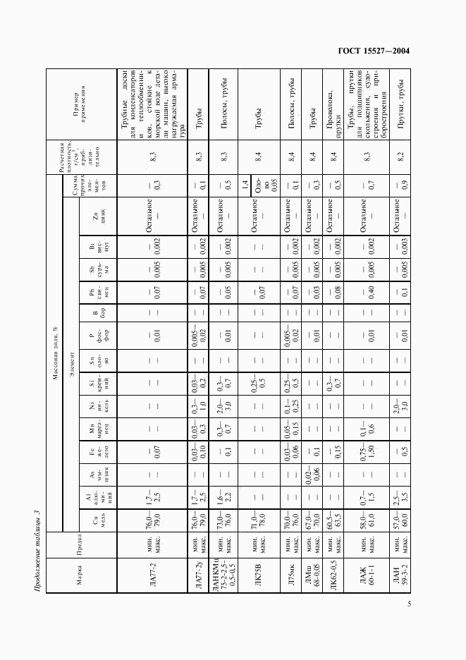 ГОСТ 15527-2004, страница 8