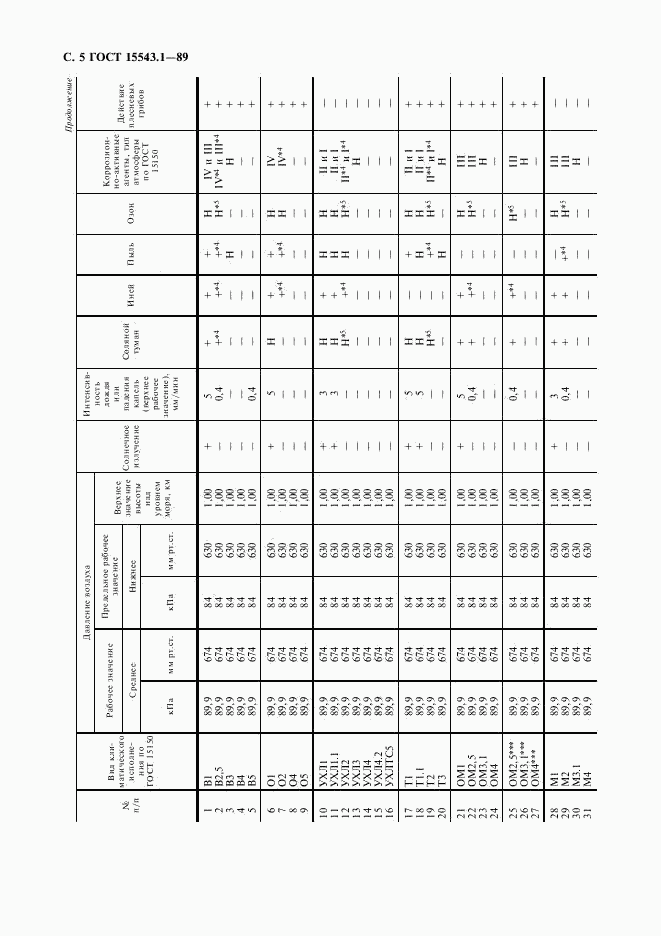 ГОСТ 15543.1-89, страница 6