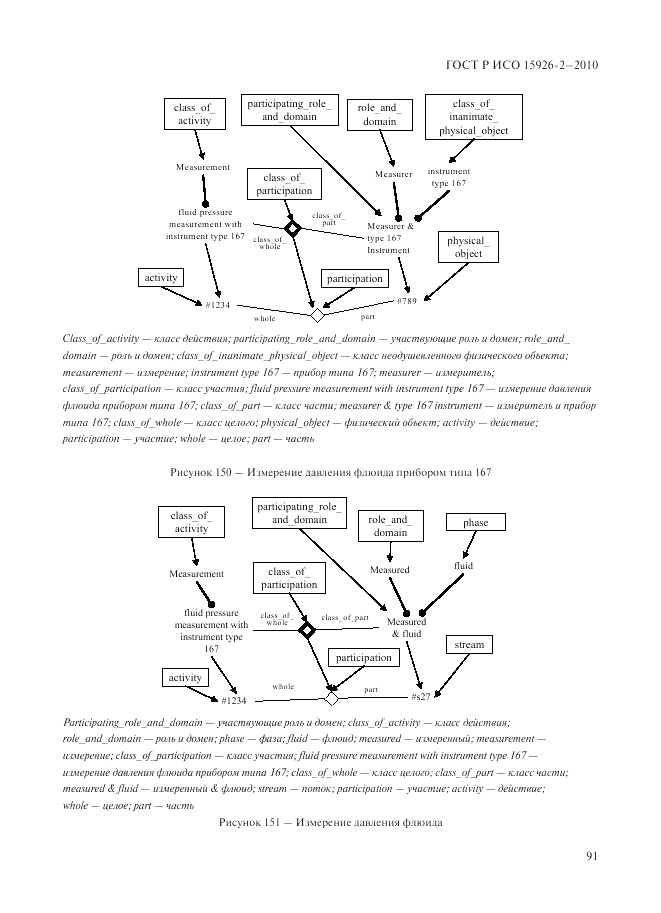 ГОСТ Р ИСО 15926-2-2010, страница 95