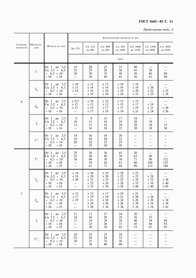 ГОСТ 1643-81, страница 12