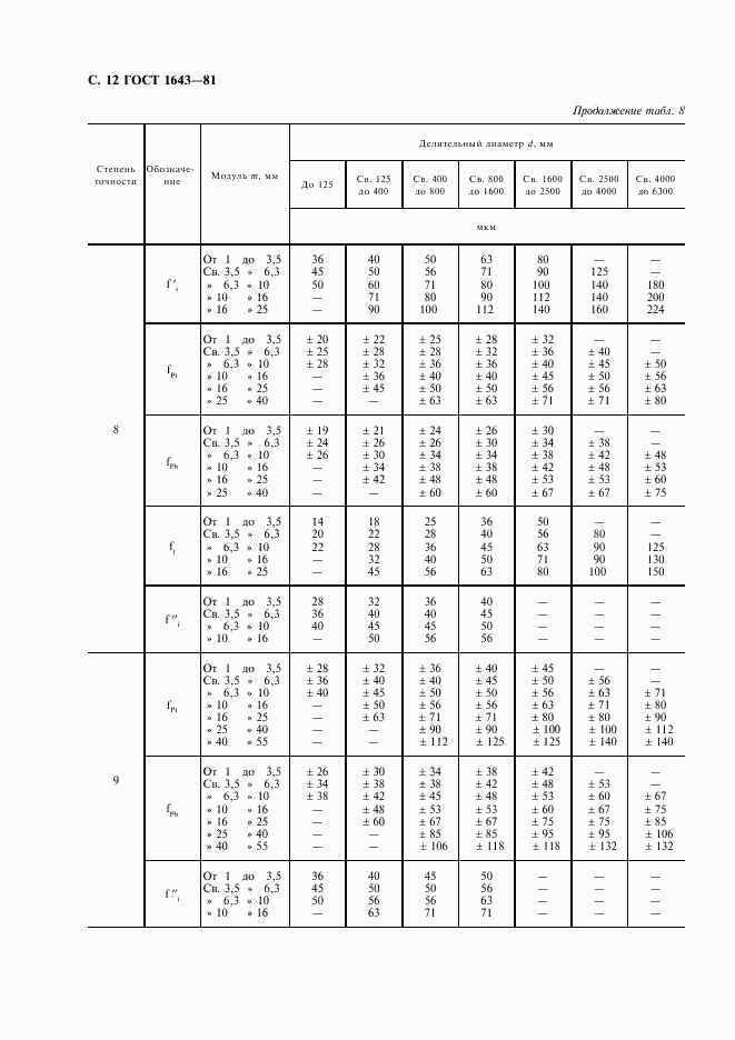 ГОСТ 1643-81, страница 13