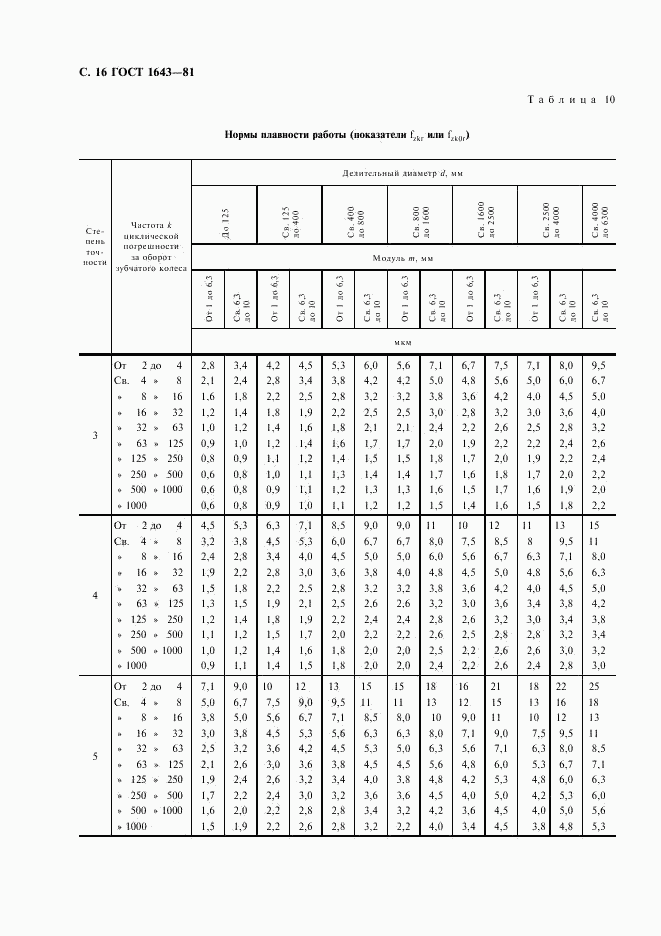 ГОСТ 1643-81, страница 17