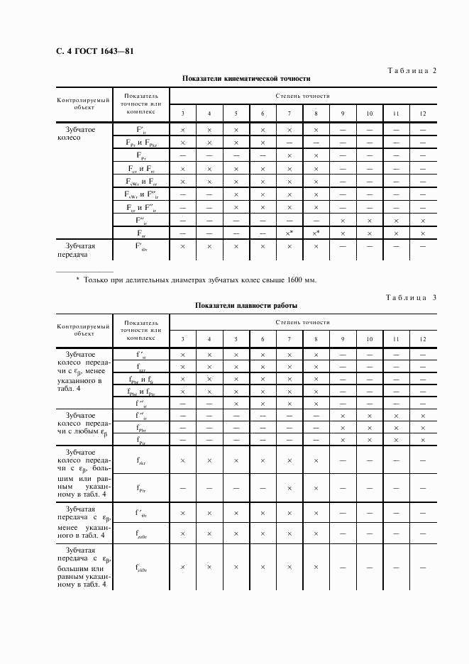 ГОСТ 1643-81, страница 5