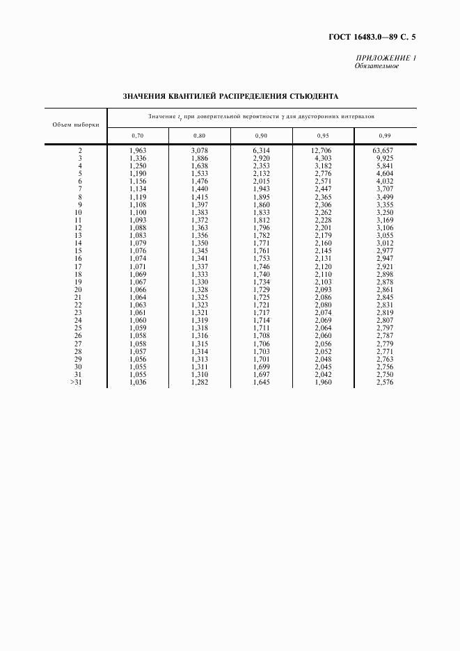 ГОСТ 16483.0-89, страница 6