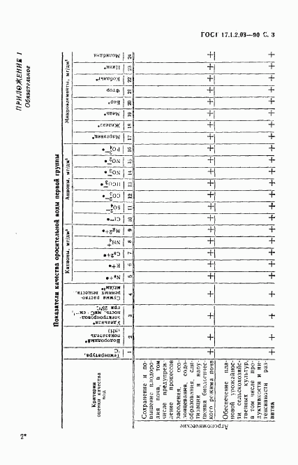 ГОСТ 17.1.2.03-90, страница 4