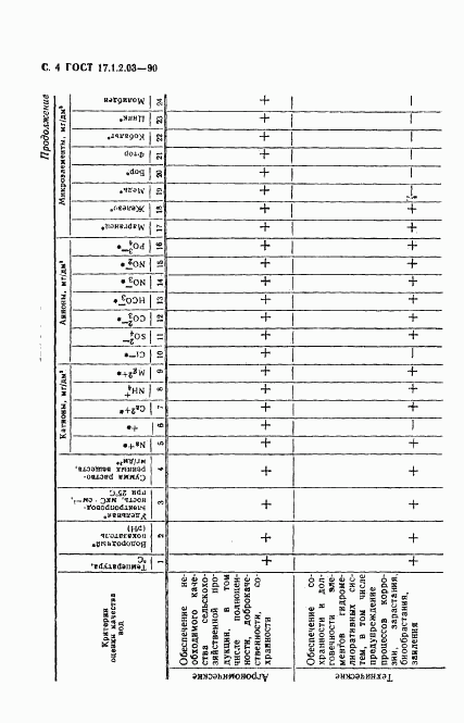 ГОСТ 17.1.2.03-90, страница 5