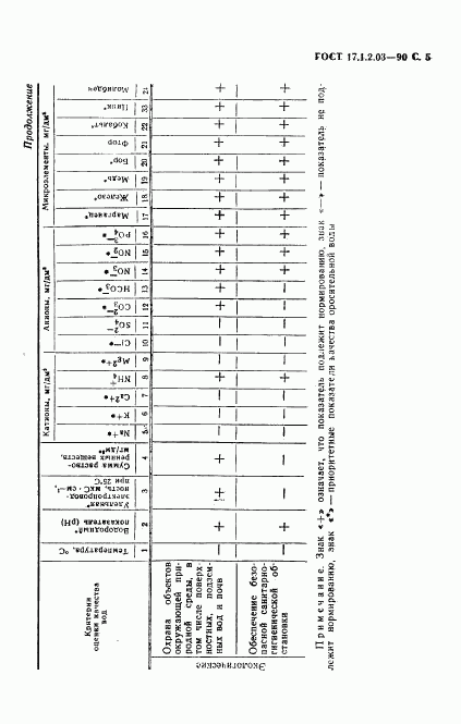 ГОСТ 17.1.2.03-90, страница 6