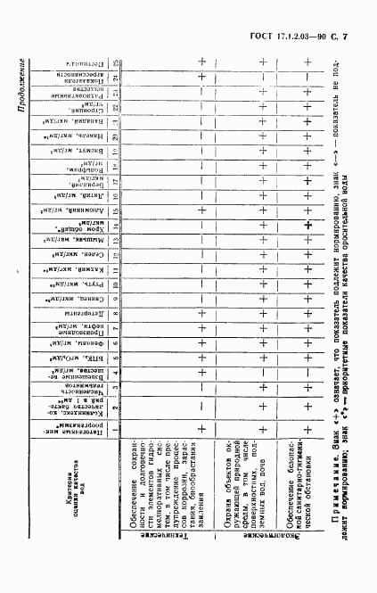 ГОСТ 17.1.2.03-90, страница 8