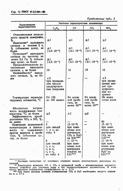 ГОСТ 17.2.2.04-86, страница 13