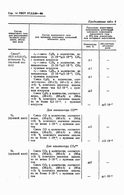 ГОСТ 17.2.2.04-86, страница 15