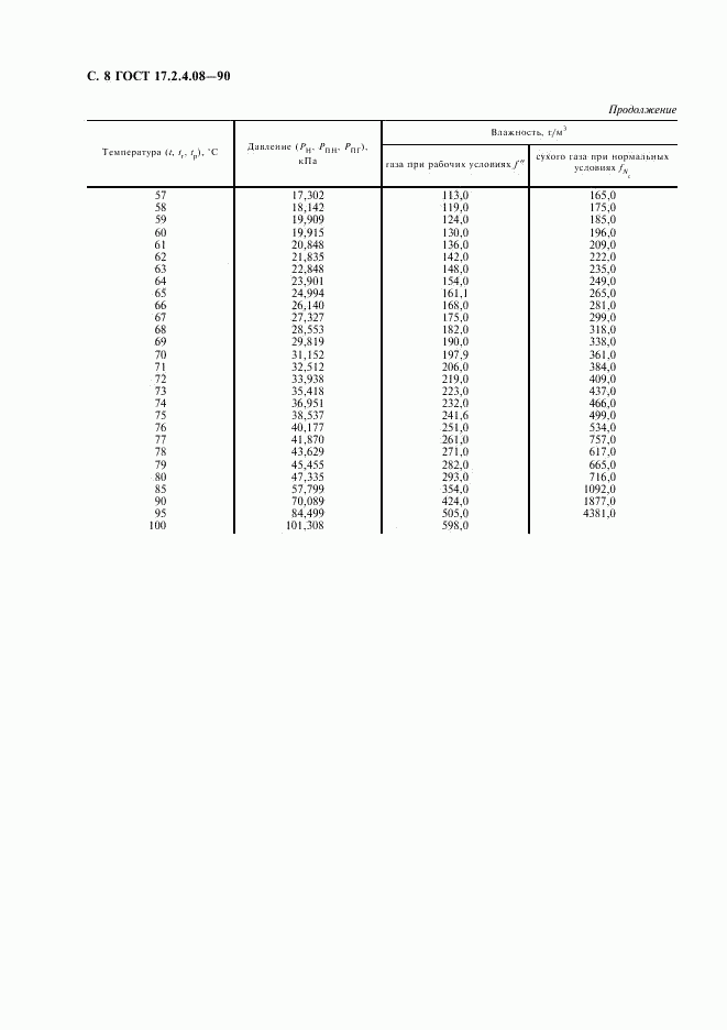 ГОСТ 17.2.4.08-90, страница 9