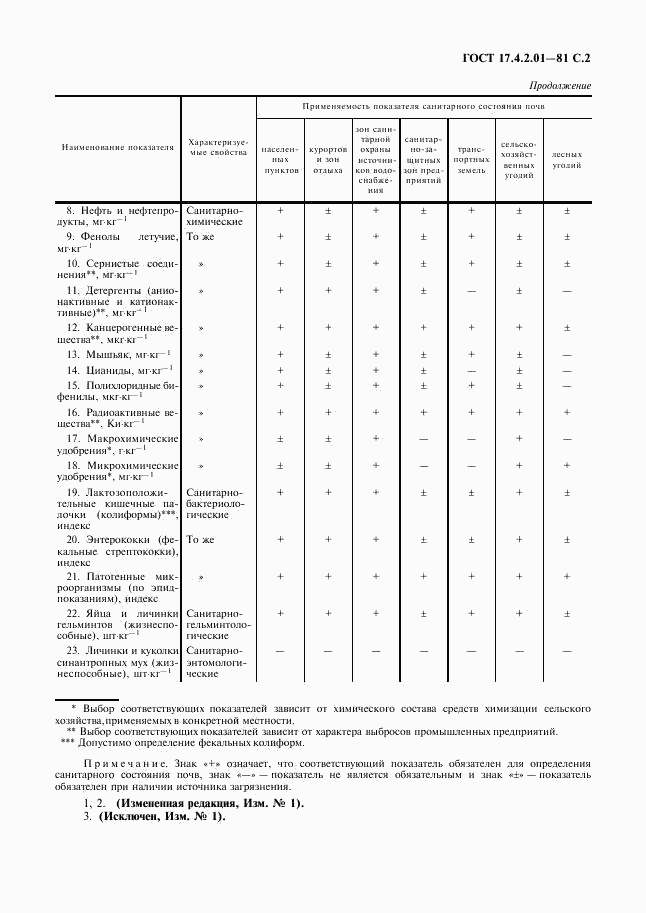 ГОСТ 17.4.2.01-81, страница 3