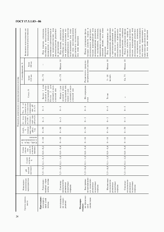 ГОСТ 17.5.1.03-86, страница 2