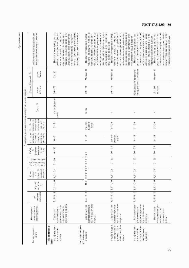 ГОСТ 17.5.1.03-86, страница 3