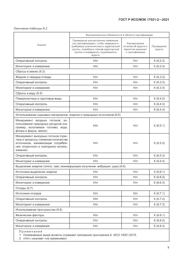 ГОСТ Р ИСО/МЭК 17021-2-2021, страница 13