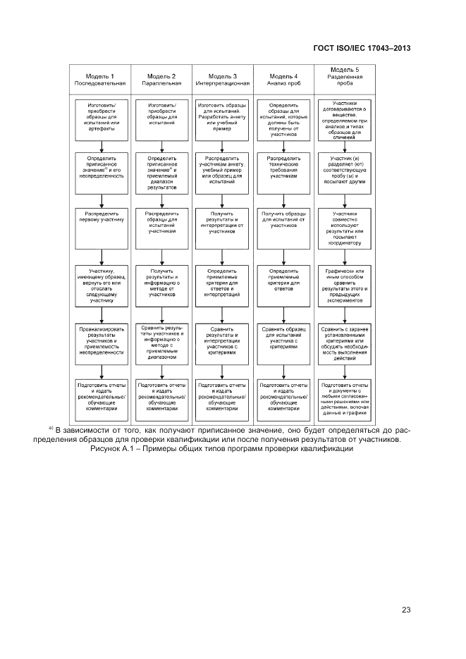 ГОСТ ISO/IEC 17043-2013, страница 29